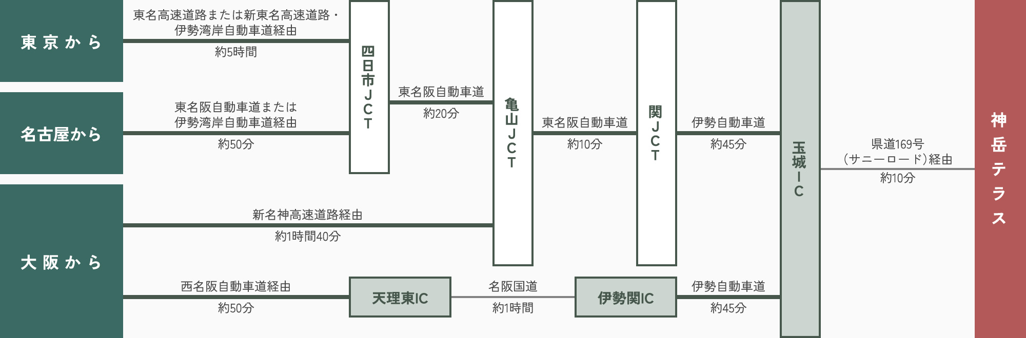 お車でお越しの方