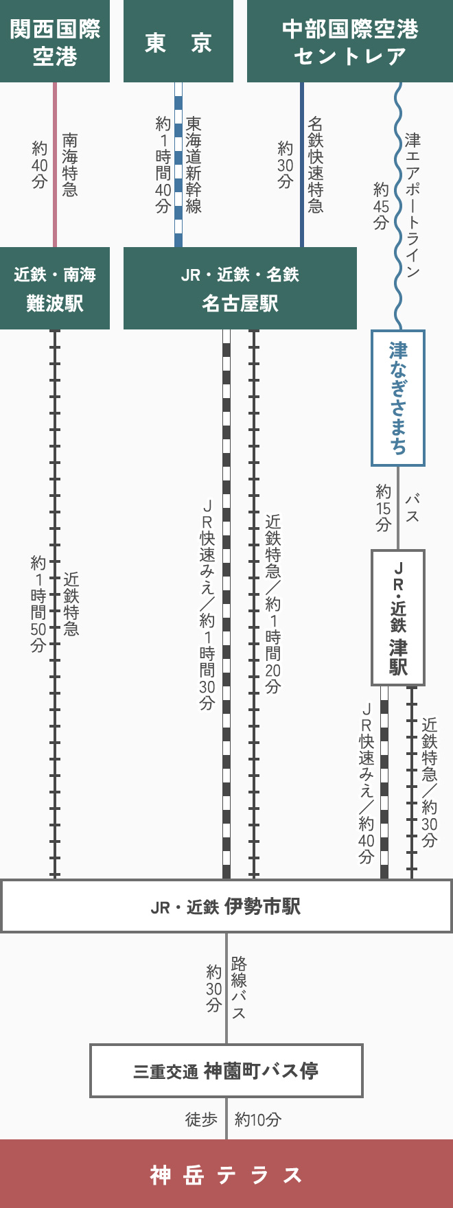 公共交通機関でお越しの方