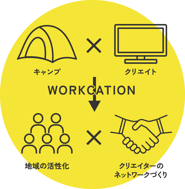 キャンプ × クリエイト　→　地域活性化 × クリエイターのネットワークづくり